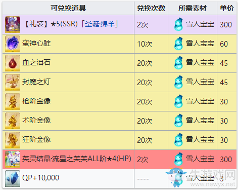 《FGO》圣誕三期雪寶寶在哪刷