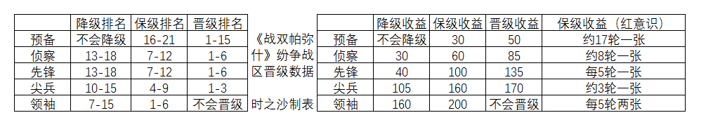 《戰雙帕彌什》紛爭戰區怎么玩