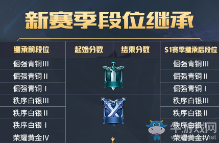 《王者模擬戰(zhàn)》S1賽季開(kāi)啟時(shí)間
