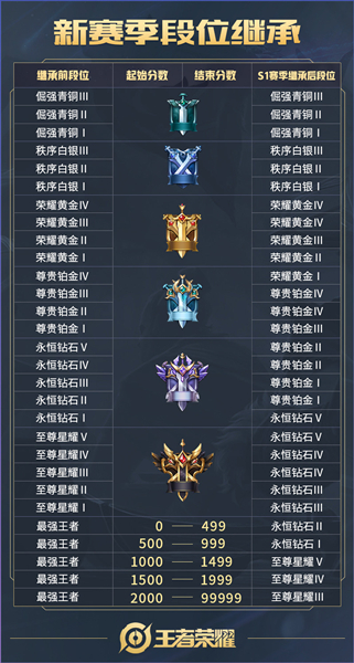 《王者模擬戰(zhàn)》新賽季段位繼承表