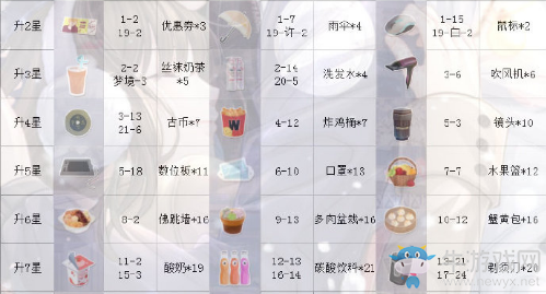 《戀與制作人》白起SSR·鉆石塵間進化材料一覽