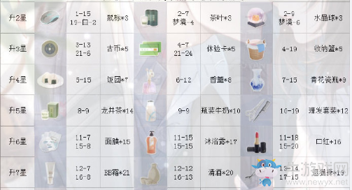 《戀與制作人》許墨SSR·槲寄生下進化材料一覽