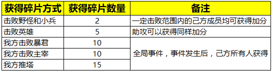 《王者榮耀》年獸入侵版本變身大作戰(zhàn)介紹