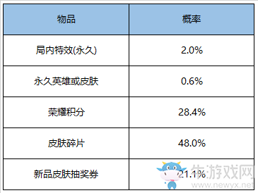 《王者榮耀》百步穿楊禮包上架