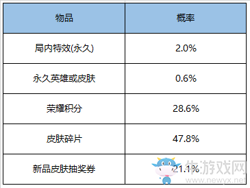 《王者榮耀》醒目擔(dān)當(dāng)禮包上架