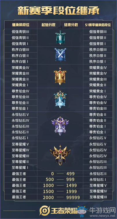 《王者榮耀》1月2日搶先服“強(qiáng)者之路”版本更新公告