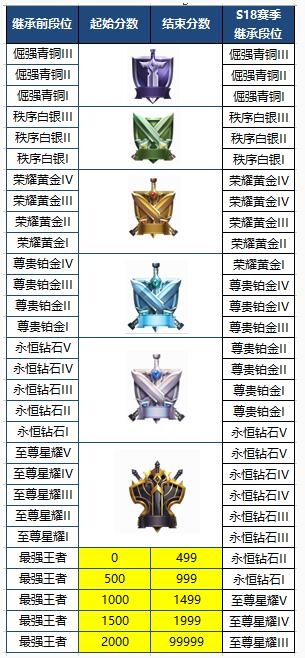 《王者模擬戰(zhàn)》s1段位繼承表