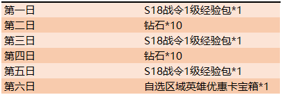 《王者榮耀》新春累計(jì)登錄活動(dòng)介紹