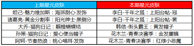《王者榮耀》2月11日更新公告