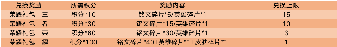 《王者榮耀》2月25日更新公告