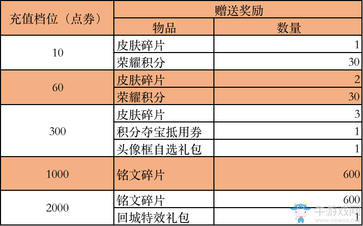 《王者榮耀》2.25每日充值享額外好禮