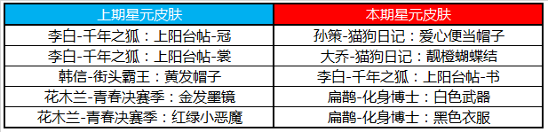 《王者榮耀》2月25日更新公告
