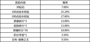 《王者榮耀》呂布獵獸之王皮膚返場(chǎng)活動(dòng)