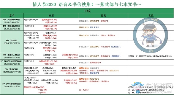《FGO》2020情人節(jié)怪物分布圖