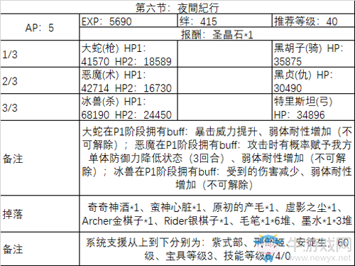 《FGO》2020情人節(jié)第六節(jié)配置攻略