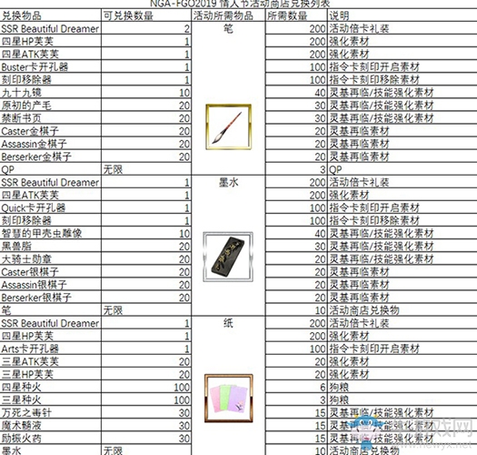 《FGO》2020情人節(jié)材料兌換推薦