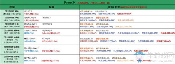 《FGO》2020情人節(jié)配置攻略