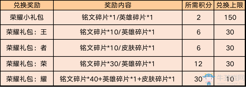 《王者榮耀》消耗鉆石得榮耀禮包