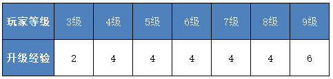 《王者榮耀》3月13日體驗服王者模擬戰(zhàn)更新