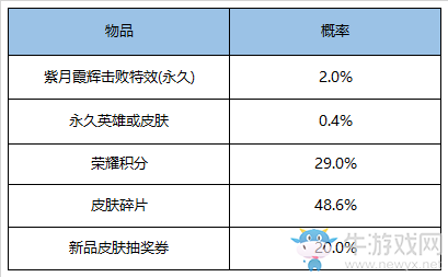 《王者榮耀》3月17日更新公告