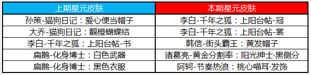 《王者榮耀》3月17日更新公告