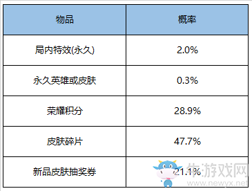 《王者榮耀》3月17日更新公告