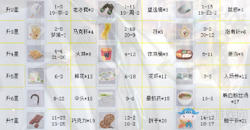 《戀與制作人》周棋洛SSR·流光角落進(jìn)化材料一覽