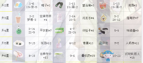 《戀與制作人》白起SR·浮生半日進(jìn)化材料一覽