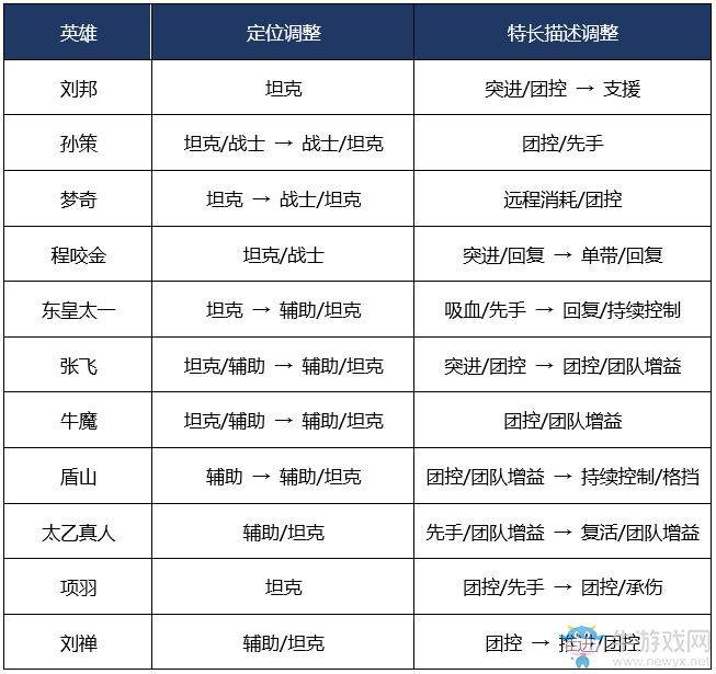《王者榮耀》S19賽季王者峽谷調(diào)整一覽