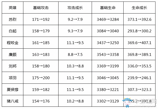《王者榮耀》S19賽季英雄調整一覽