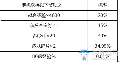《王者榮耀》S19戰(zhàn)令集結(jié)號活動