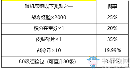 《王者榮耀》S19戰(zhàn)令集結(jié)號活動