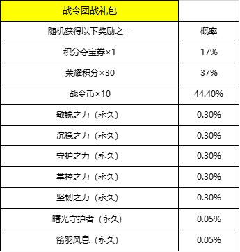 《王者榮耀》S19戰(zhàn)令集結(jié)號活動