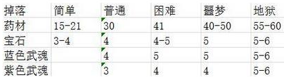 《古今江湖》全地圖掉落收益匯總