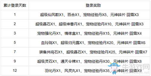 《問道手游》四周年慶登錄禮包活動(dòng)介紹