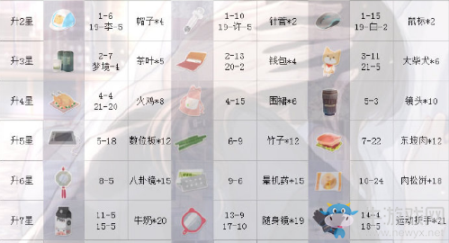 《戀與制作人》李澤言SSR·夜色島嶼進化材料一覽