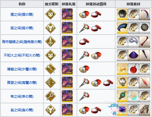 《FGO》德川回天迷宮大奧活動掉落表