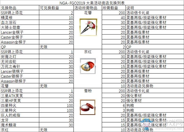 《FGO》大奧活動(dòng)商店兌換表