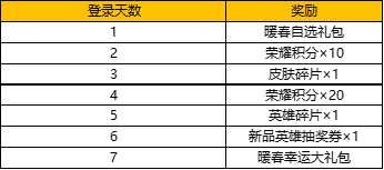 《王者榮耀》暖春七日登錄好禮活動(dòng)