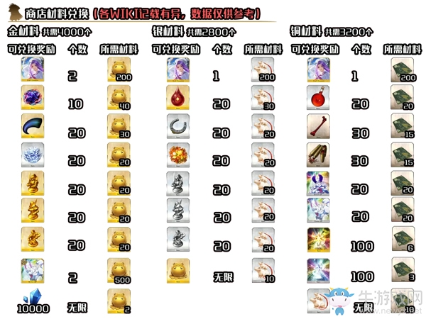 《fgo》帝都圣杯奇譚復(fù)刻活動商店兌換表