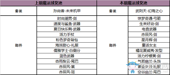 《王者榮耀》四月魔法球限時折扣活動