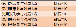 《王者榮耀》春意盎然登錄送好禮活動