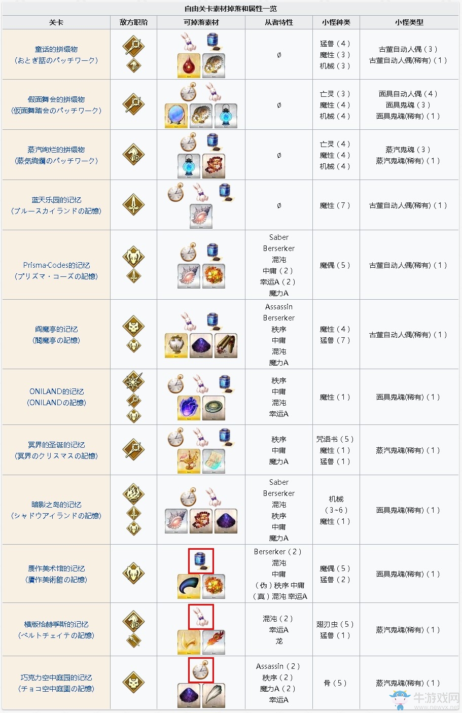 《fgo》淑女萊妮絲事件簿自由關(guān)卡簡(jiǎn)表