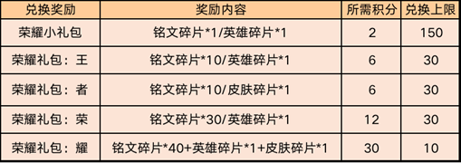《王者榮耀》消耗鉆石得好禮活動(dòng)