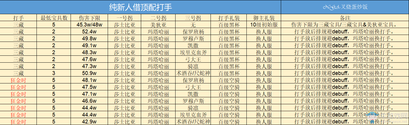 《fgo》巴巴托斯壓制戰(zhàn)借打手陣容速刷攻略