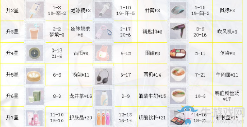 《戀與制作人》周棋洛SSR·失軌流星進化材料一覽