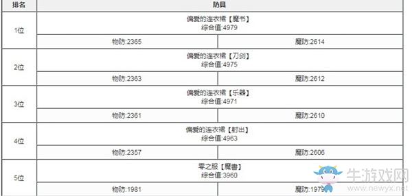 《心罪愛麗絲》最強防具是哪個