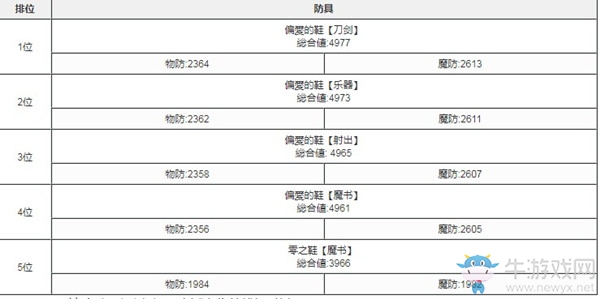《心罪愛麗絲》最強防具是哪個