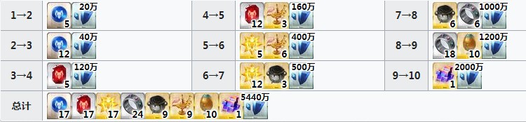 《FGO》阿周那Alter材料介紹