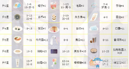 《戀與制作人》白起SSR·季夏信風進化材料一覽